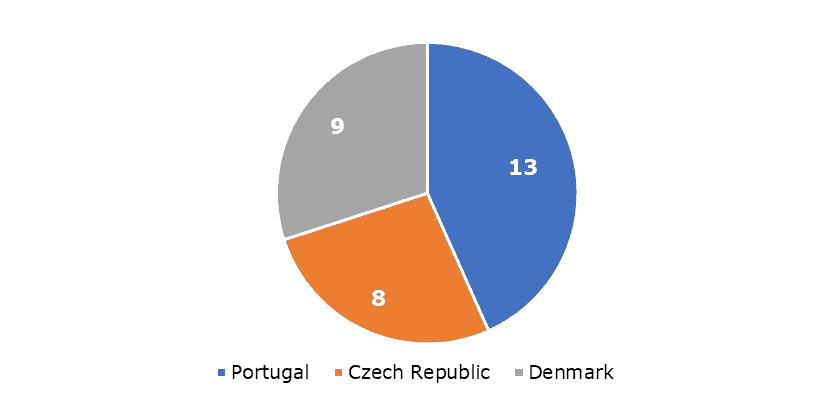 Diagram 1 - No. of participants in each Pilot test country